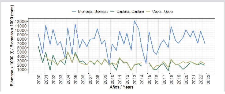 Variabilidad de la estimación de biomasa por el método hidroacústico, las cuotas de captura total y las capturas de anchoveta por la flota pesquera.
