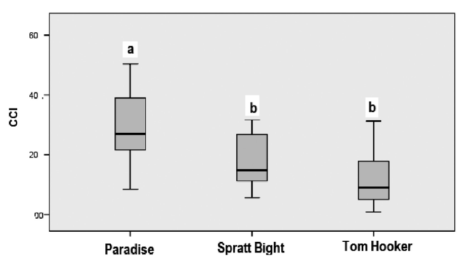 Clean Coast Index comparison among San Andres island beaches. Different letters on box plot are significantly different for each beach (Tukey post hoc test, p < 0.05).