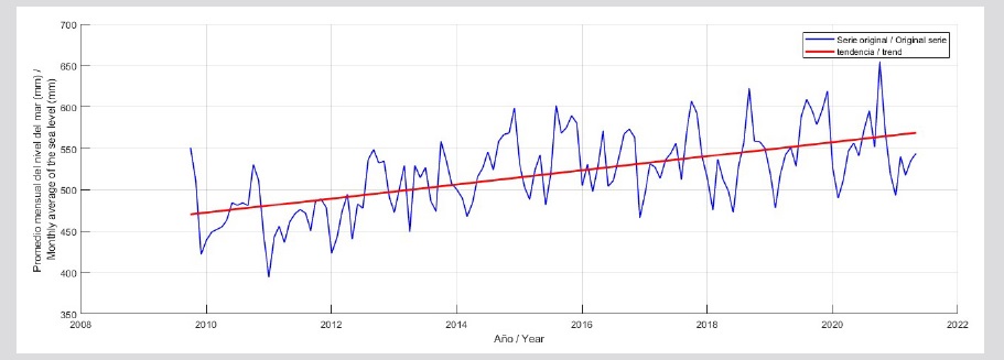 Gráfica de la regresión lineal simple para el período 1952 -1968.