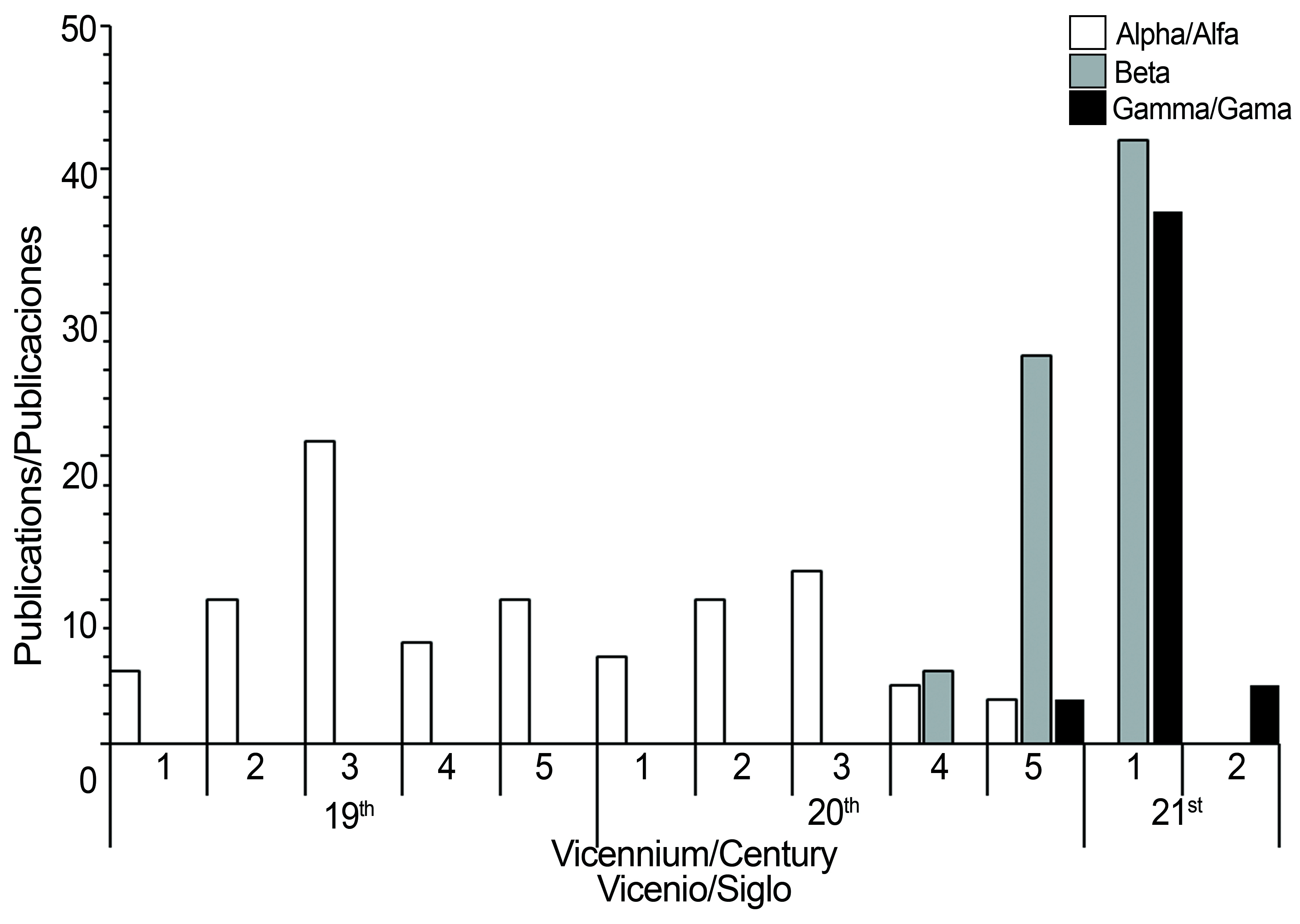Número de nombres registrados y aceptados por autoridades dentro del género Dictyota. Ordenados de mayor a menor número de nombres registrados.