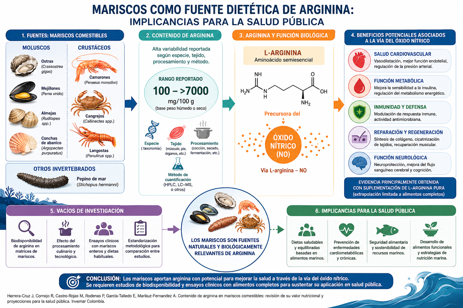 Mariscos como fuente de arginina